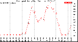 Milwaukee Weather Wind Speed<br>Hourly High<br>(24 Hours)