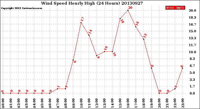 Milwaukee Weather Wind Speed<br>Hourly High<br>(24 Hours)