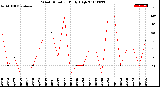 Milwaukee Weather Wind Direction<br>Daily High