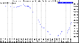 Milwaukee Weather Barometric Pressure<br>per Minute<br>(24 Hours)