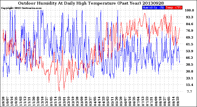 Milwaukee Weather Outdoor Humidity<br>At Daily High<br>Temperature<br>(Past Year)