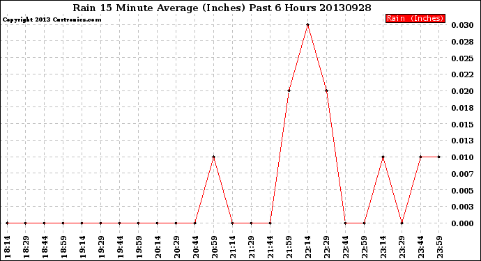 Milwaukee Weather Rain<br>15 Minute Average<br>(Inches)<br>Past 6 Hours