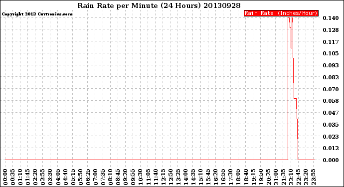 Milwaukee Weather Rain Rate<br>per Minute<br>(24 Hours)