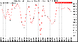 Milwaukee Weather Solar Radiation<br>Avg per Day W/m2/minute