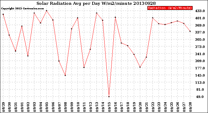 Milwaukee Weather Solar Radiation<br>Avg per Day W/m2/minute