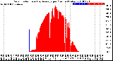 Milwaukee Weather Solar Radiation<br>& Day Average<br>per Minute<br>(Today)