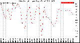 Milwaukee Weather Solar Radiation<br>per Day KW/m2