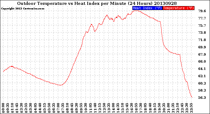 Milwaukee Weather Outdoor Temperature<br>vs Heat Index<br>per Minute<br>(24 Hours)