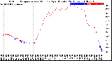 Milwaukee Weather Outdoor Temperature<br>vs Wind Chill<br>per Minute<br>(24 Hours)