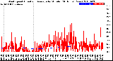 Milwaukee Weather Wind Speed<br>Actual and Average<br>by Minute<br>(24 Hours) (New)