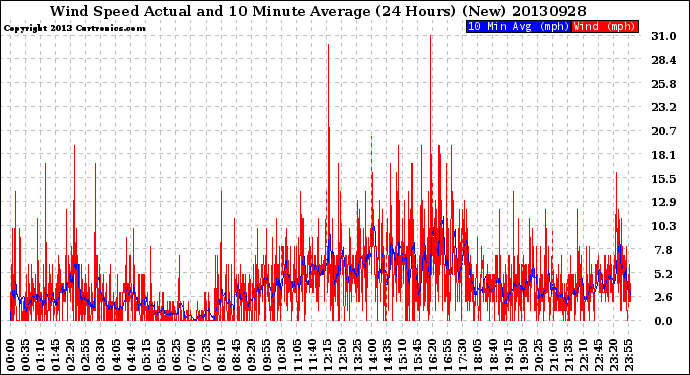 Milwaukee Weather Wind Speed<br>Actual and 10 Minute<br>Average<br>(24 Hours) (New)