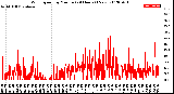 Milwaukee Weather Wind Speed<br>by Minute<br>(24 Hours) (New)