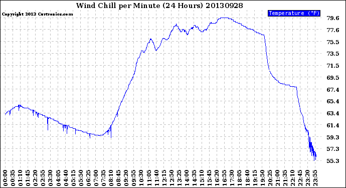Milwaukee Weather Wind Chill<br>per Minute<br>(24 Hours)
