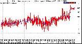 Milwaukee Weather Wind Direction<br>Normalized and Average<br>(24 Hours) (Old)