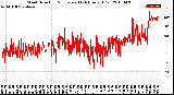 Milwaukee Weather Wind Direction<br>Normalized<br>(24 Hours) (Old)