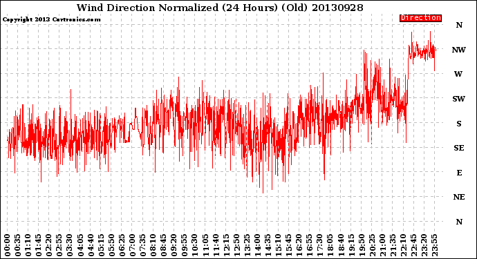 Milwaukee Weather Wind Direction<br>Normalized<br>(24 Hours) (Old)