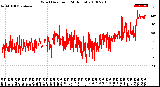 Milwaukee Weather Wind Direction<br>(24 Hours)