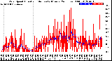 Milwaukee Weather Wind Speed<br>Actual and Median<br>by Minute<br>(24 Hours) (Old)