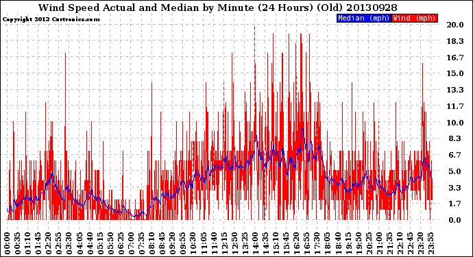 Milwaukee Weather Wind Speed<br>Actual and Median<br>by Minute<br>(24 Hours) (Old)