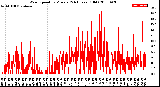 Milwaukee Weather Wind Speed<br>by Minute<br>(24 Hours) (Old)