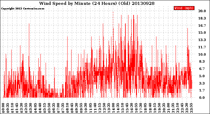 Milwaukee Weather Wind Speed<br>by Minute<br>(24 Hours) (Old)