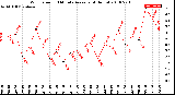 Milwaukee Weather Wind Speed<br>10 Minute Average<br>(4 Hours)