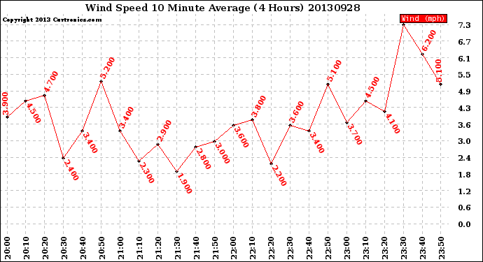 Milwaukee Weather Wind Speed<br>10 Minute Average<br>(4 Hours)
