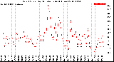 Milwaukee Weather Wind Speed<br>by Minute mph<br>(1 Hour)