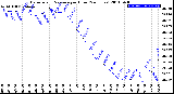 Milwaukee Weather Barometric Pressure<br>per Hour<br>(24 Hours)