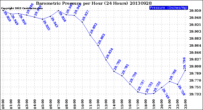 Milwaukee Weather Barometric Pressure<br>per Hour<br>(24 Hours)