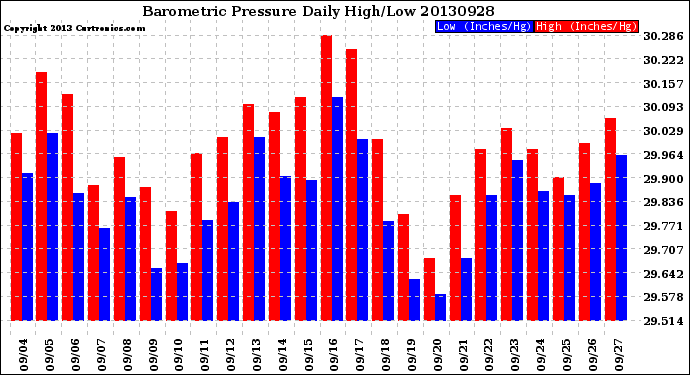 Milwaukee Weather Barometric Pressure<br>Daily High/Low