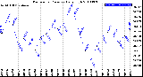 Milwaukee Weather Barometric Pressure<br>Daily High