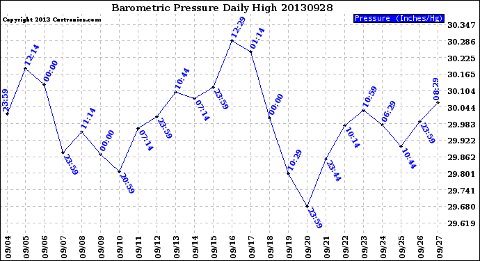 Milwaukee Weather Barometric Pressure<br>Daily High