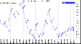 Milwaukee Weather Wind Chill<br>Daily Low