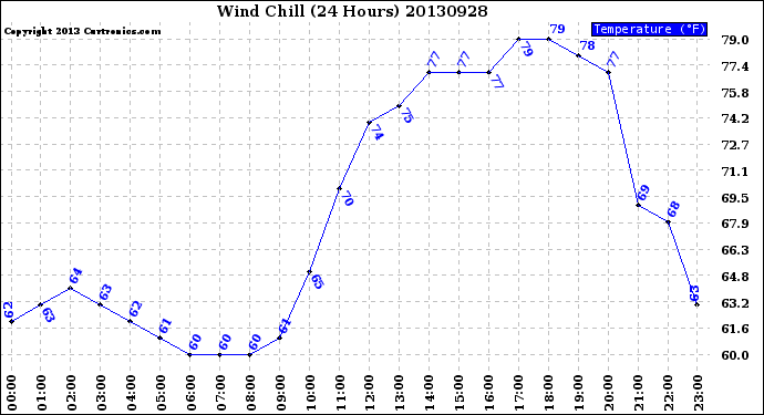 Milwaukee Weather Wind Chill<br>(24 Hours)
