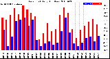 Milwaukee Weather Dew Point<br>Daily High/Low