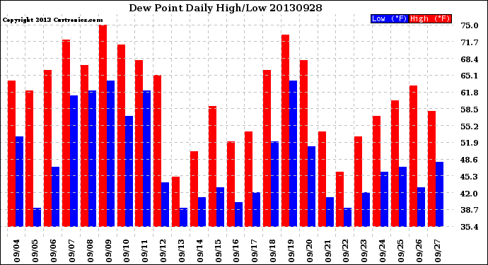 Milwaukee Weather Dew Point<br>Daily High/Low