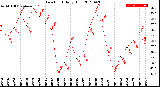 Milwaukee Weather Dew Point<br>Daily High