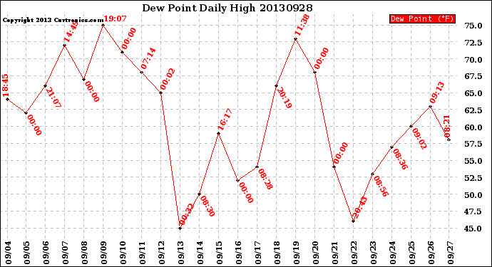 Milwaukee Weather Dew Point<br>Daily High