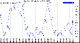 Milwaukee Weather Dew Point<br>Daily Low