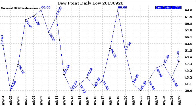 Milwaukee Weather Dew Point<br>Daily Low