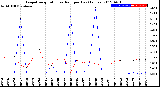 Milwaukee Weather Evapotranspiration<br>vs Rain per Day<br>(Inches)