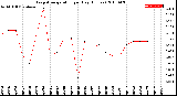 Milwaukee Weather Evapotranspiration<br>per Day (Inches)