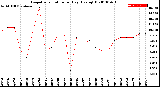 Milwaukee Weather Evapotranspiration<br>per Day (Ozs sq/ft)