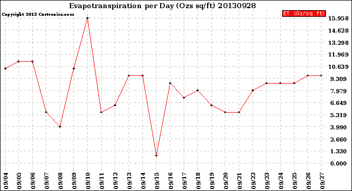 Milwaukee Weather Evapotranspiration<br>per Day (Ozs sq/ft)