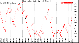 Milwaukee Weather Heat Index<br>Daily High