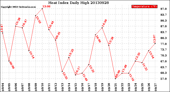 Milwaukee Weather Heat Index<br>Daily High