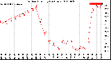 Milwaukee Weather Outdoor Humidity<br>(24 Hours)