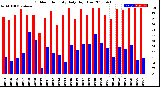 Milwaukee Weather Outdoor Humidity<br>Daily High/Low