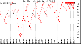 Milwaukee Weather Outdoor Humidity<br>Daily High